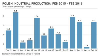 Polish industrial production helps alliviate worries as it returns to form in February